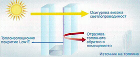 Специално стъкло Всесезонно - с топлоизолационни и слънцезащитни функции
