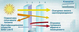 Всесезонно стъкло с обикновено стъкло